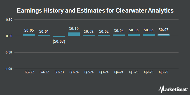Earnings History and Estimates for Clearwater Analytics (NYSE:CWAN)