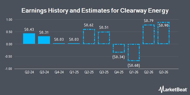 Earnings History and Estimates for Clearway Energy (NYSE:CWEN)