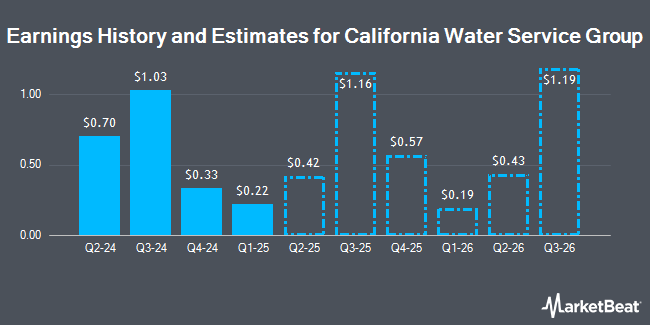 Earnings History and Estimates for California Water Service Group (NYSE:CWT)