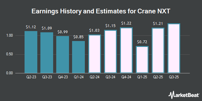 Earnings History and Estimates for Crane NXT (NYSE:CXT)