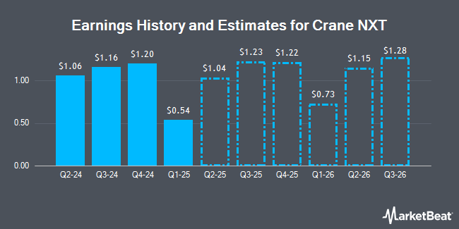 Earnings History and Estimates for Crane NXT (NYSE:CXT)