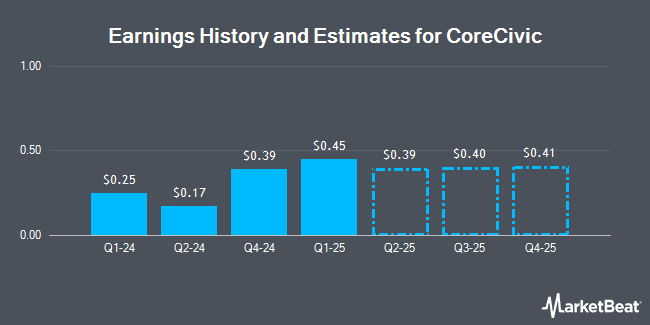 Earnings History and Estimates for CoreCivic (NYSE:CXW)