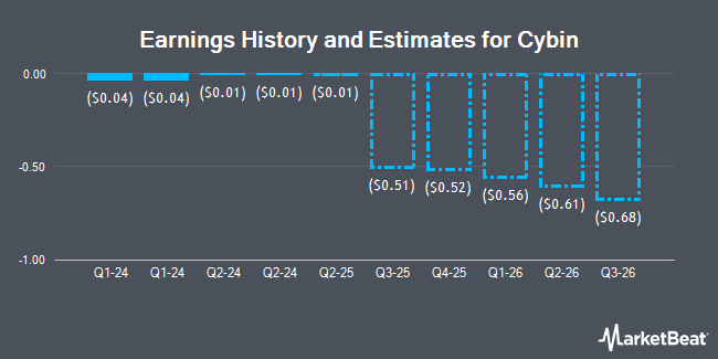 Earnings History and Estimates for Cybin (NYSE:CYBN)