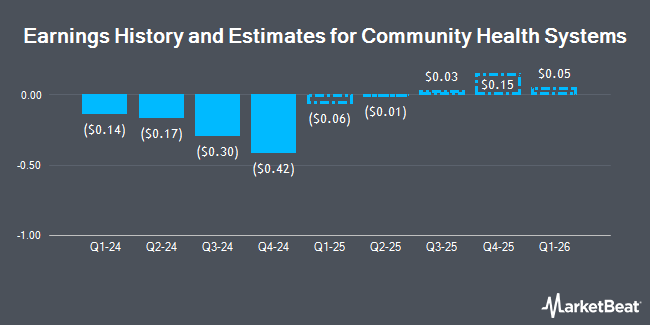 Earnings History and Estimates for Community Health Systems (NYSE:CYH)