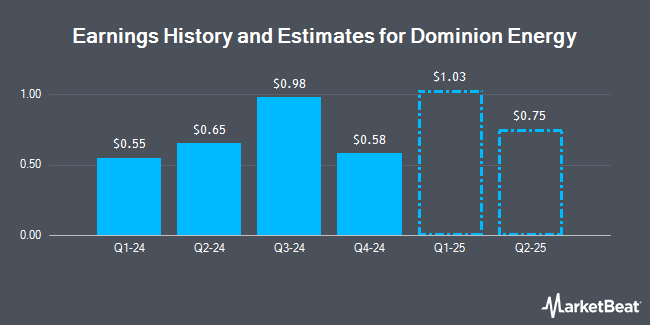 Earnings History and Estimates for Dominion Energy (NYSE:D)