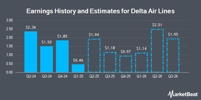 Earnings History and Estimates for Delta Air Lines (NYSE:DAL)