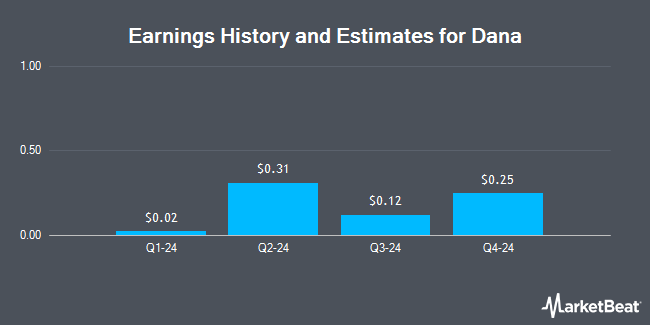 Earnings History and Estimates for Dana (NYSE:DAN)