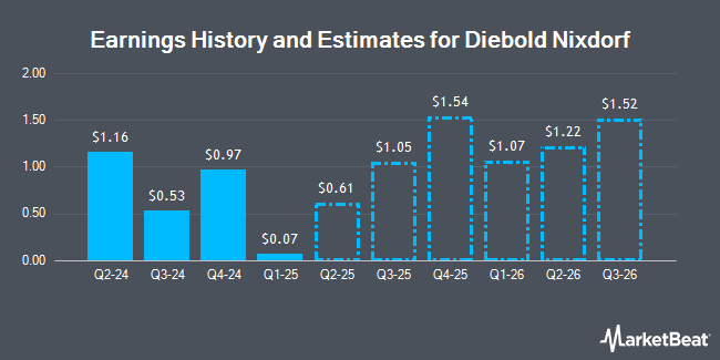 Earnings History and Estimates for Diebold Nixdorf (NYSE:DBD)