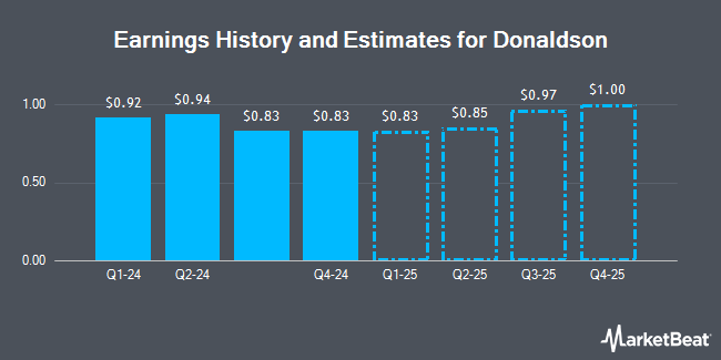 Earnings History and Estimates for Donaldson (NYSE:DCI)