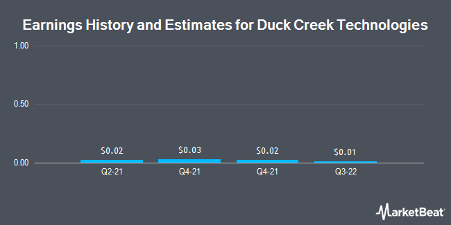 Earnings History and Estimates for DCT Industrial Trust (NYSE:DCT)