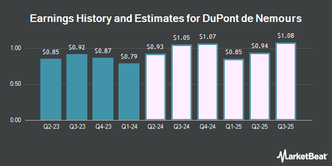 Earnings History and Estimates for DuPont de Nemours (NYSE:DD)