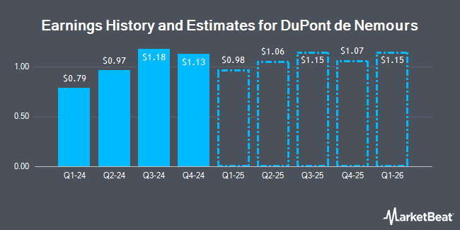 Earnings History and Estimates for DuPont de Nemours (NYSE:DD)