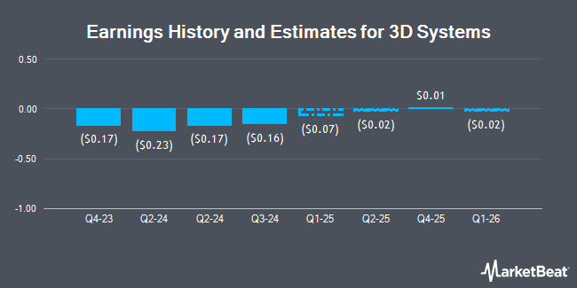 Earnings History and Estimates for 3D Systems (NYSE:DDD)