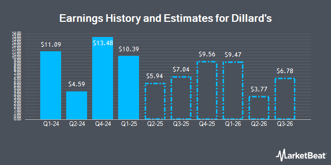 Earnings History and Estimates for Dillard's (NYSE:DDS)