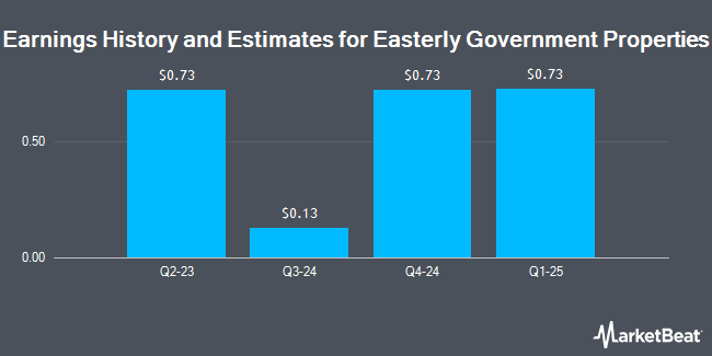 Earnings History and Estimates for Easterly Government Properties (NYSE:DEA)