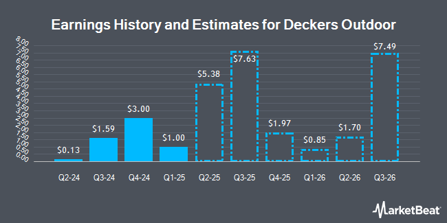 Earnings history and estimates for Deckers Outdoor (NYSE:DECK)