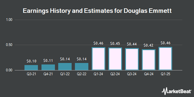 Earnings History and Estimates for Douglas Emmett (NYSE:DEI)