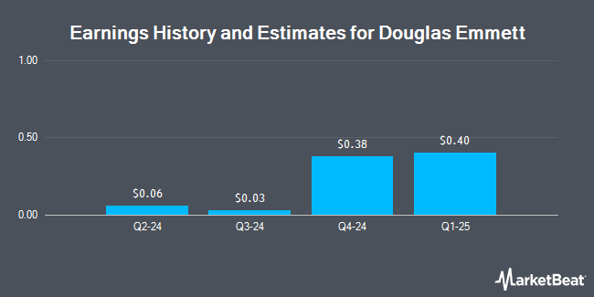 Earnings History and Estimates for Douglas Emmett (NYSE:DEI)