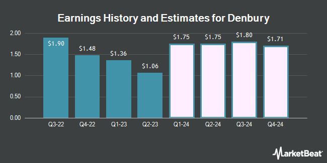 Earnings History and Estimates for Denbury (NYSE:DEN)