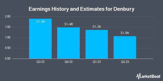 Earnings History and Estimates for Denbury (NYSE:DEN)