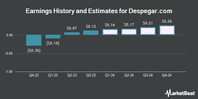 Earnings History and Estimates for Despegar.com (NYSE:DESP)