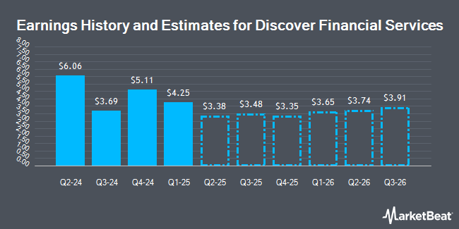 Earnings History and Estimates for Discover Financial Services (NYSE:DFS)