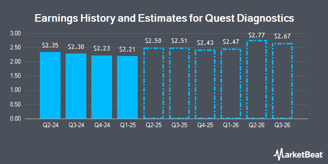 Earnings History and Estimates for Quest Diagnostics (NYSE:DGX)