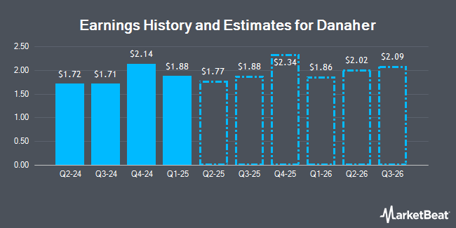 Earnings History and Estimates for Danaher (NYSE:DHR)