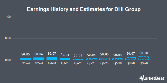 Earnings History and Estimates for DHI Group (NYSE:DHX)