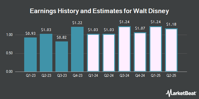 Earnings History and Estimates for Walt Disney (NYSE:DIS)