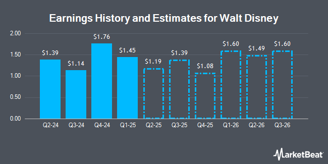 Earnings History and Estimates for Walt Disney (NYSE:DIS)