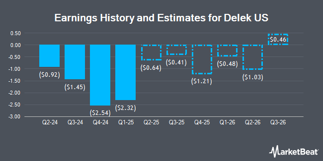 Earnings History and Estimates for Delek US (NYSE:DK)