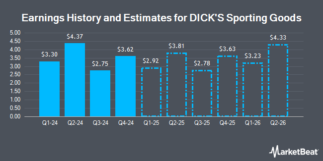 Earnings History and Estimates for DICK'S Sporting Goods (NYSE:DKS)