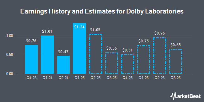 Earnings History and Estimates for Dolby Laboratories (NYSE:DLB)