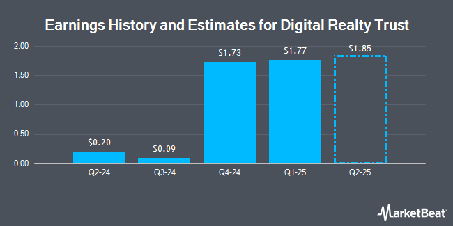 Earnings History and Estimates for Digital Realty Trust (NYSE:DLR)