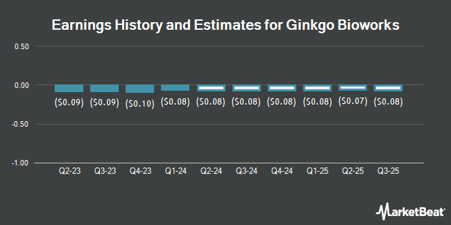 Earnings History and Estimates for Ginkgo Bioworks (NYSE:DNA)