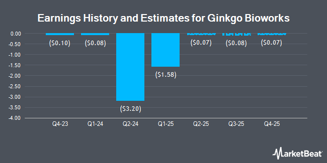 Earnings History and Estimates for Ginkgo Bioworks (NYSE:DNA)