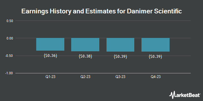 Earnings History and Estimates for Danimer Scientific (NYSE:DNMR)