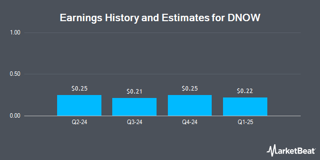 Earnings History and Estimates for NOW (NYSE:DNOW)