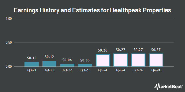 Earnings History and Estimates for Physicians Realty Trust (NYSE:DOC)