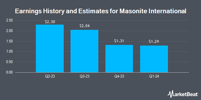 Earnings History and Estimates for Masonite International (NYSE:DOOR)