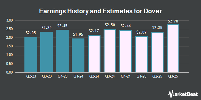 Earnings History and Estimates for Dover (NYSE:DOV)
