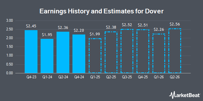 Earnings History and Estimates for Dover (NYSE:DOV)