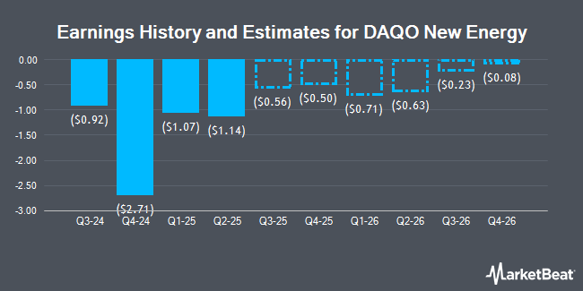 Earnings History and Estimates for DAQO New Energy (NYSE:DQ)