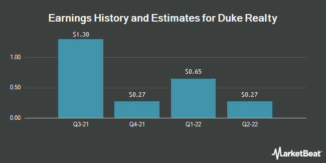 Earnings History and Estimates for Duke Realty Corporation (NYSE:DRE)