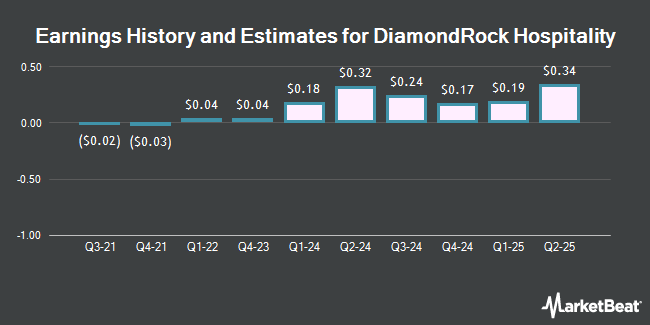Earnings History and Estimates for DiamondRock Hospitality (NYSE:DRH)