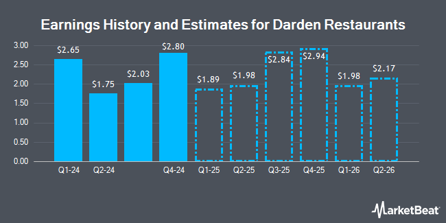 Earnings History and Estimates for Darden Restaurants (NYSE:DRI)