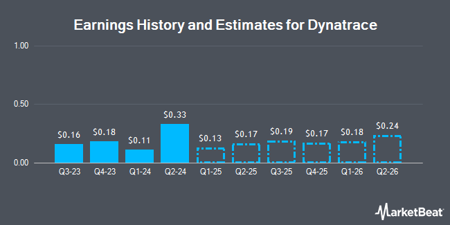 Earnings History and Estimates for Dynatrace (NYSE:DT)