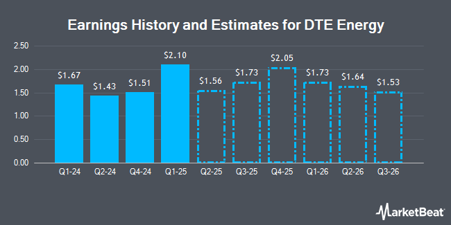 Earnings History and Estimates for DTE Energy (NYSE:DTE)