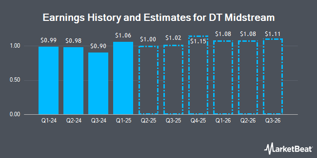 Earnings History and Estimates for DT Midstream (NYSE:DTM)